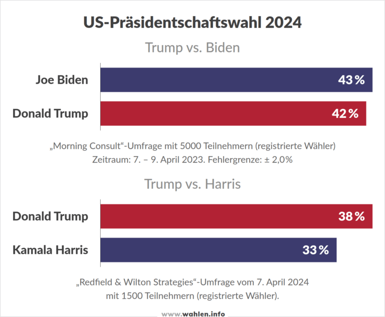 Pr Sidentschaftswahl In Den Vereinigten Staaten Wahlen Info