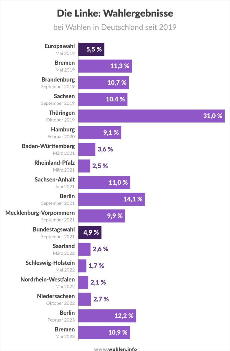 Bundestagswahl 2025 Umfragen, Prognosen und Projektionen