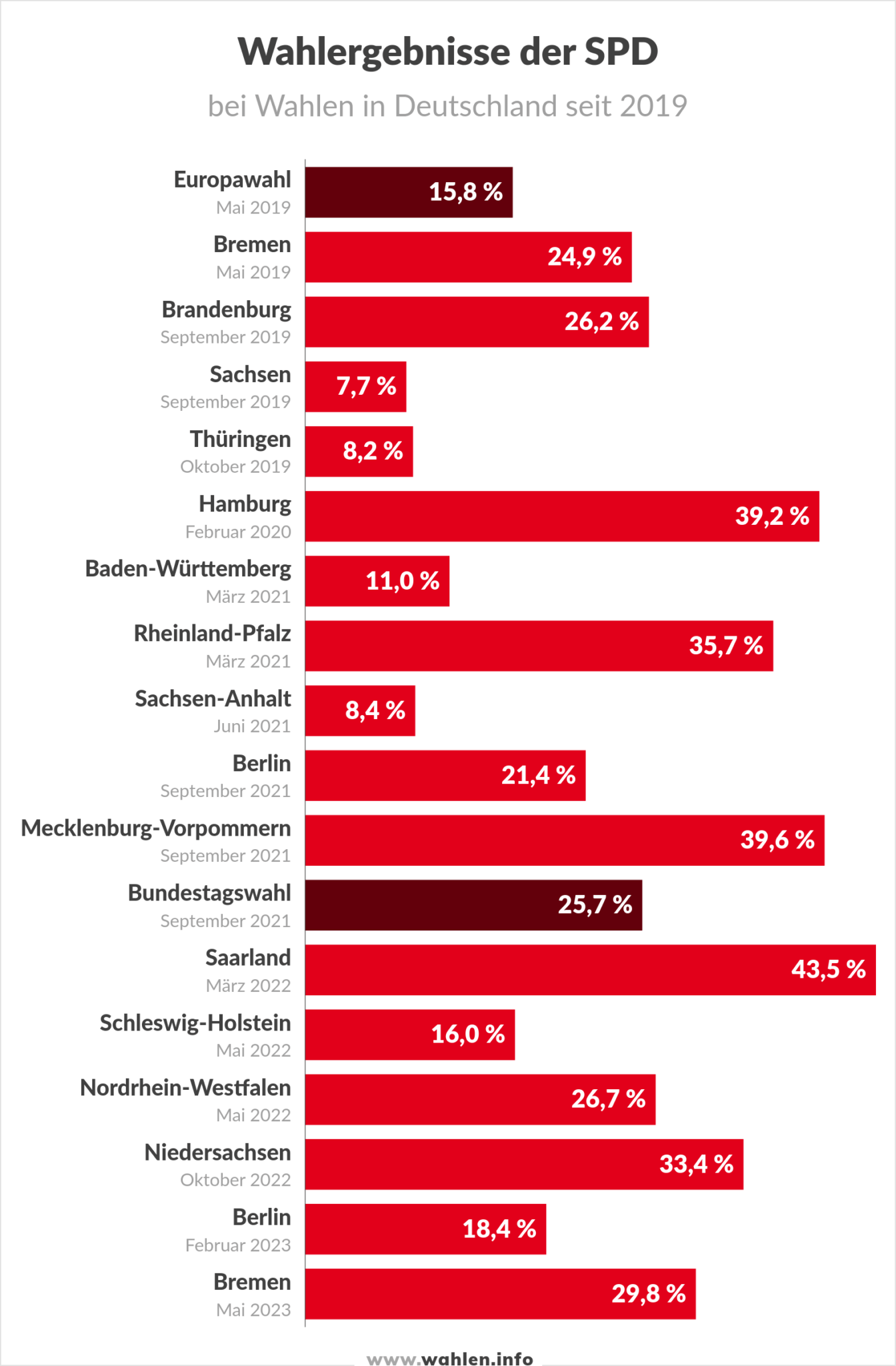 Bundestagswahl 2025: Umfragen, Prognosen Und Projektionen