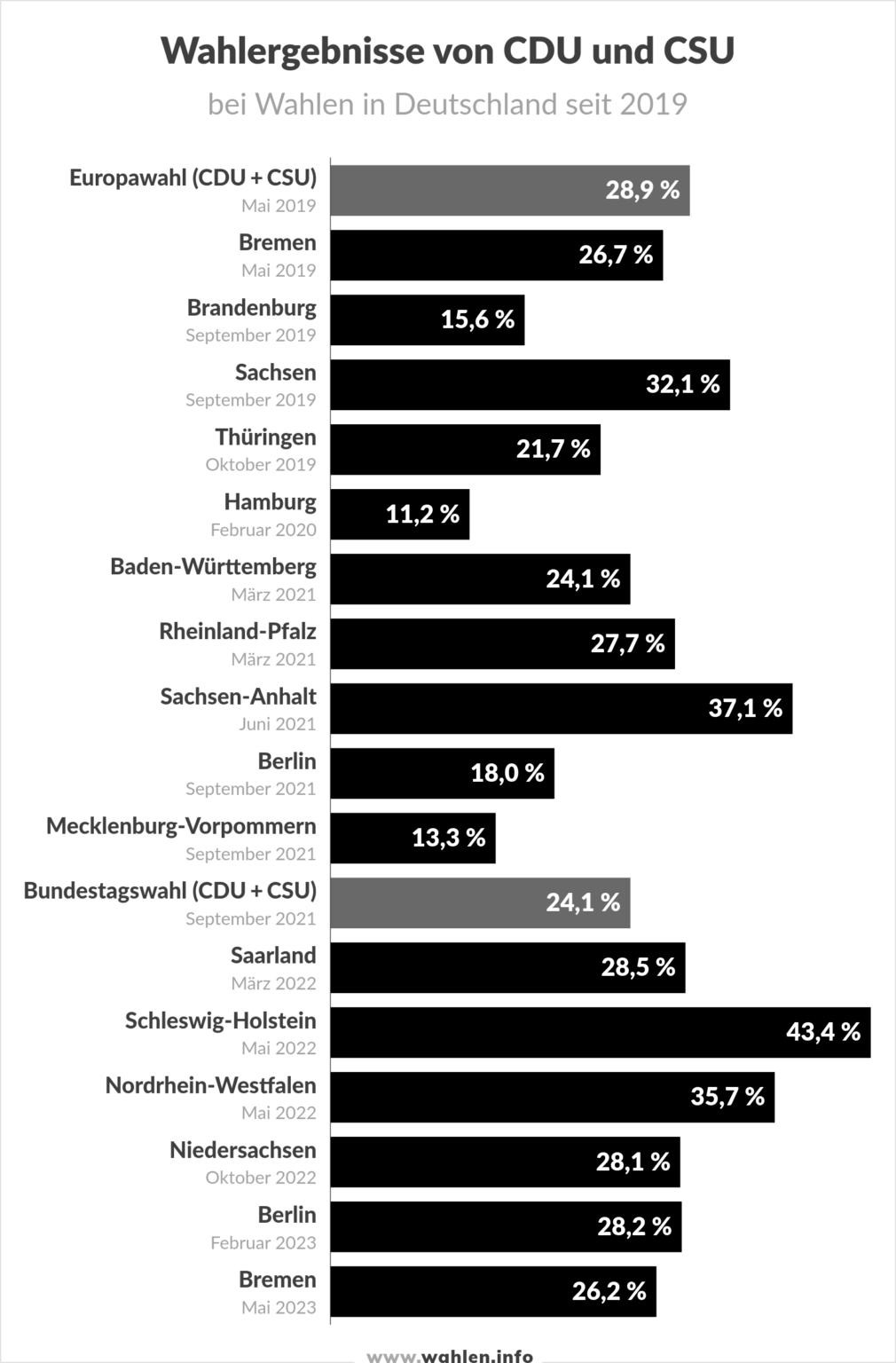 Bundestagswahl 2025: Umfragen, Prognosen Und Projektionen