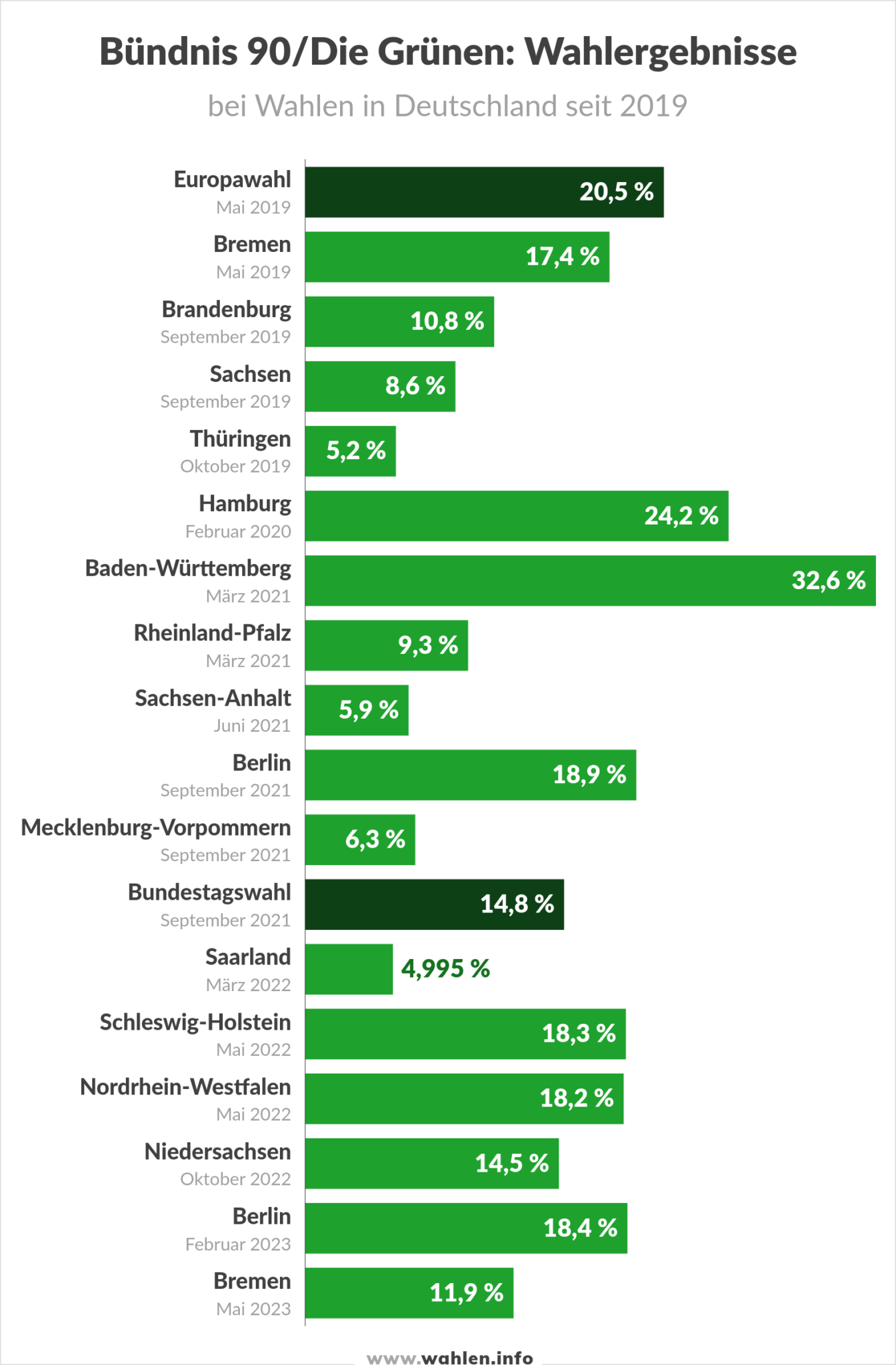 Bundestagswahl 2025 Umfragen, Prognosen und Projektionen