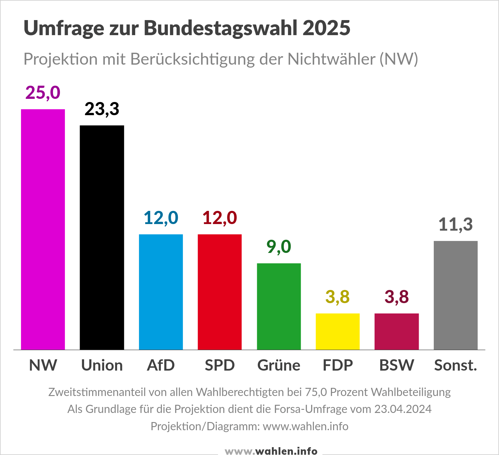 Wahlumfragen zur Bundestagswahl (mit Berücksichtigung der Wahlbeteiligung)