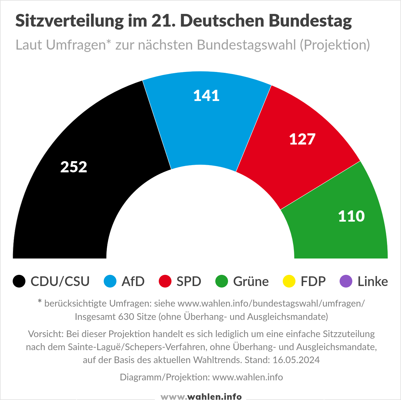 Bundestagswahl 2025 - Sitzverteilung im Bundestag