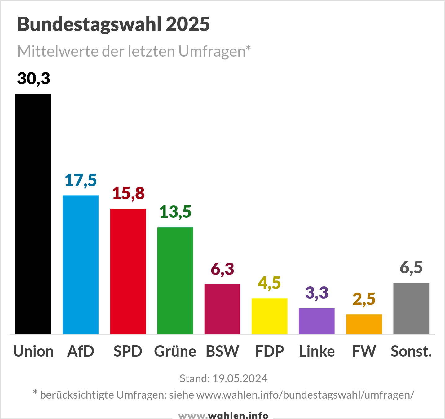 Bundestagswahl 2025, Umfrage mit FW und BSW