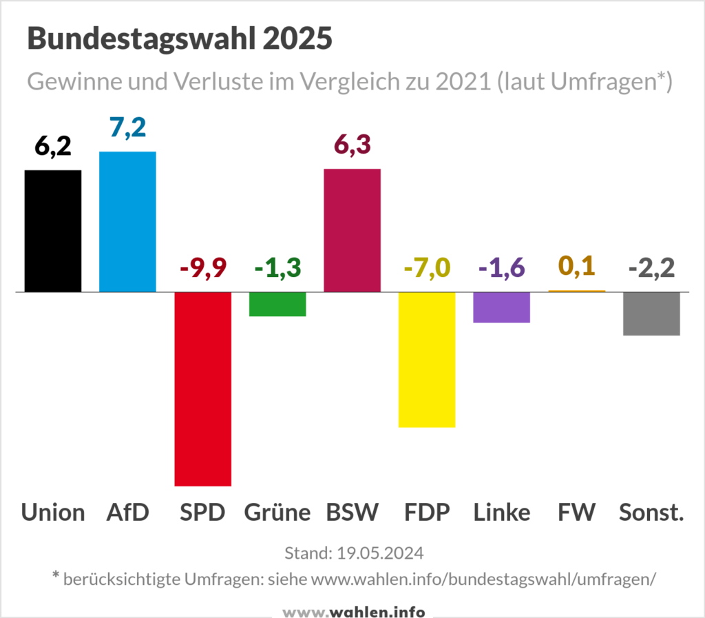 Bundestagswahl 2025: Umfragen, Prognosen Und Projektionen