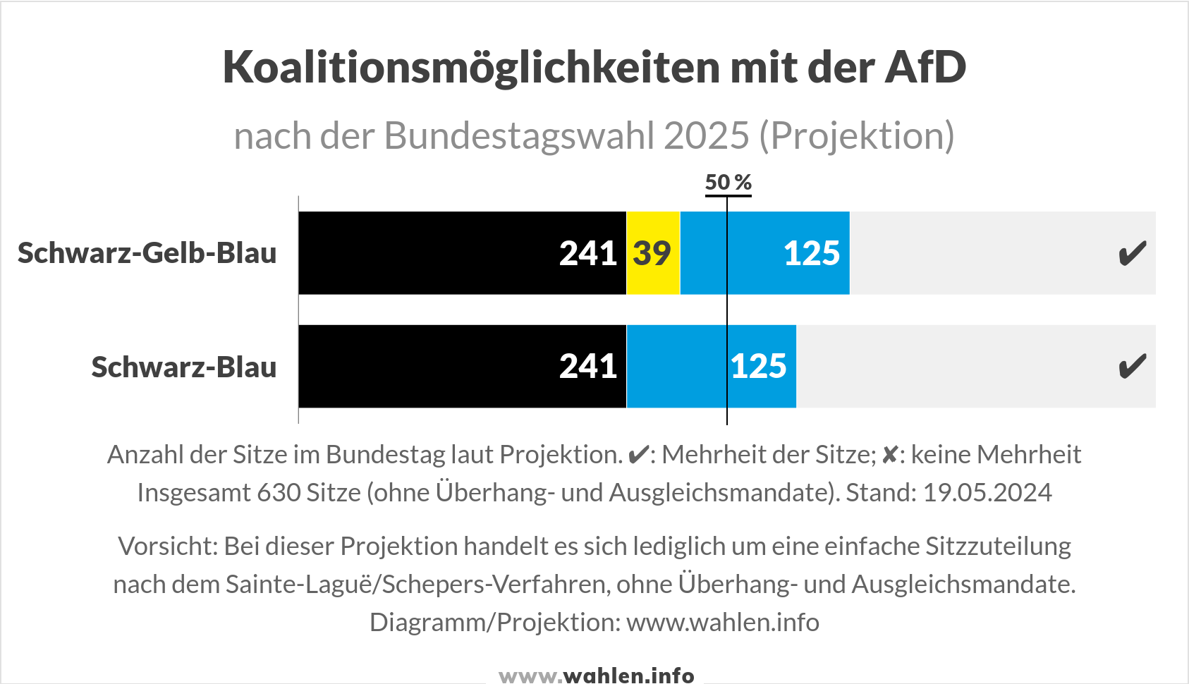 Bundestagswahl - Koalition mit der AfD
