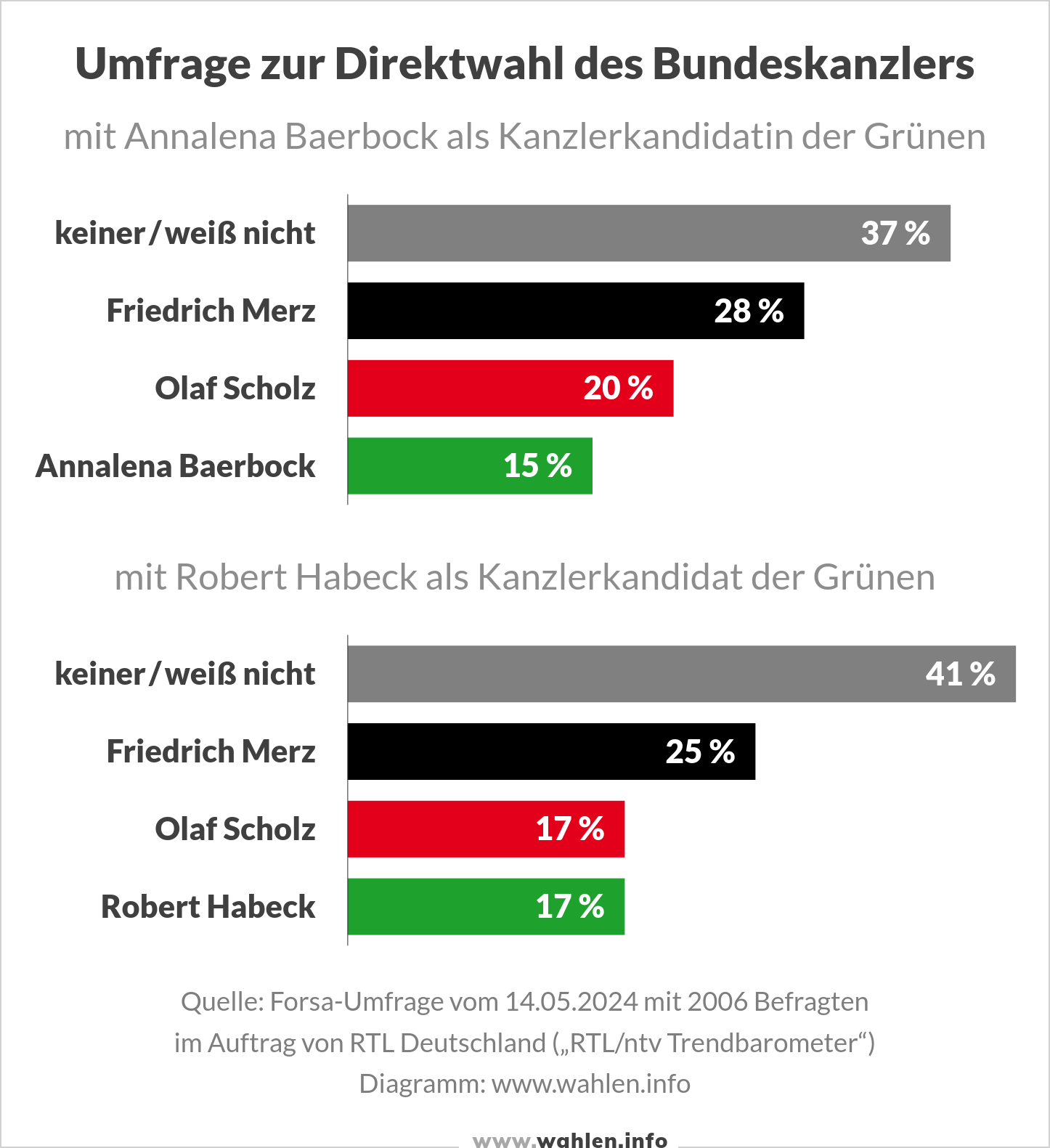 Umfrage zur Direktwahl der Kanzlers bei der Bundestagswahl 2025 (Scholz vs Baerbock oder Habeck vs Merz)