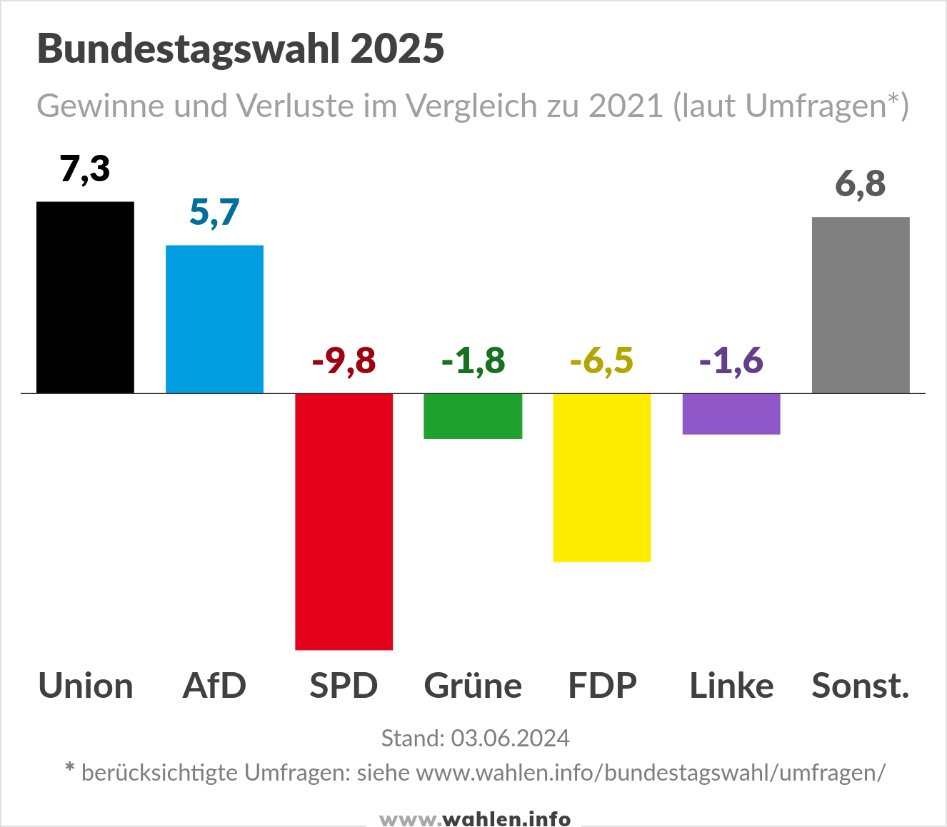 Bundestagswahl 2025 - Umfragen (Gewinne und Verluste)