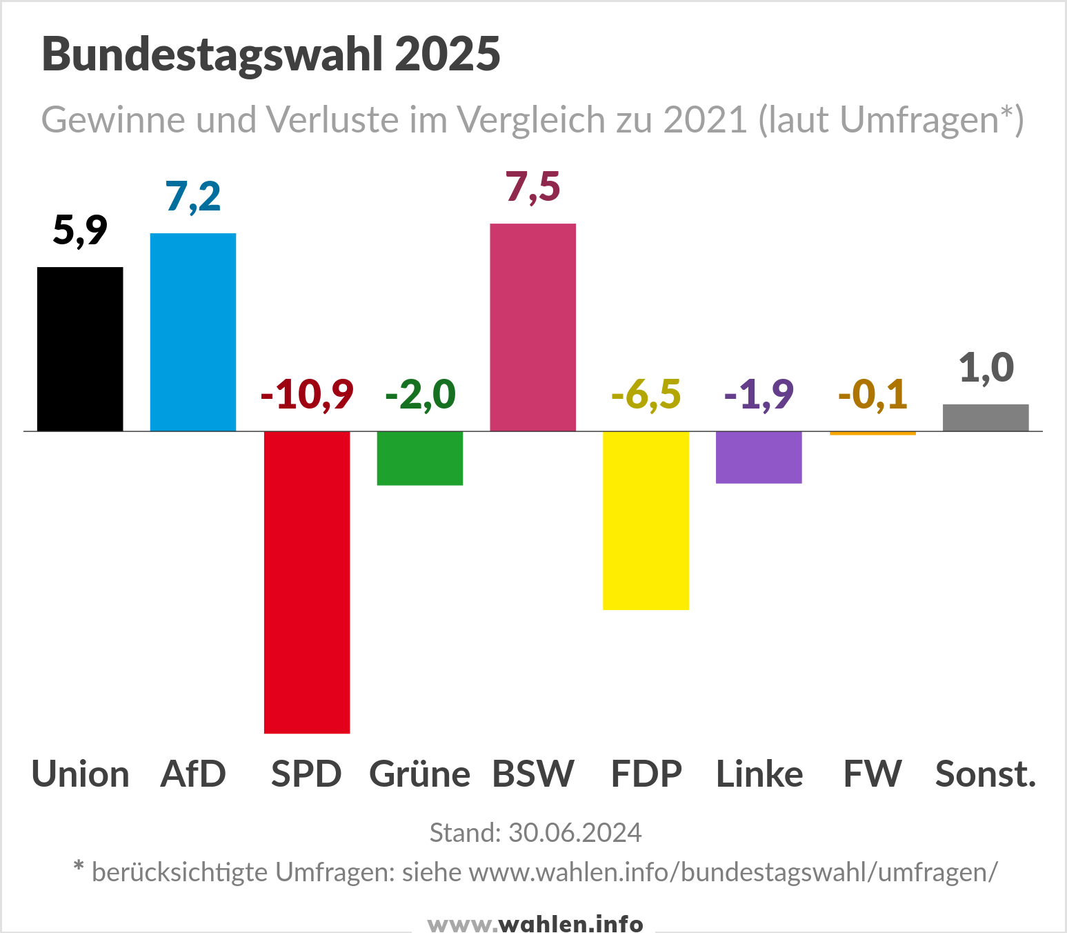 Bundestagswahl 2025 - Umfragen (Prognosen, mit BSW und FW)