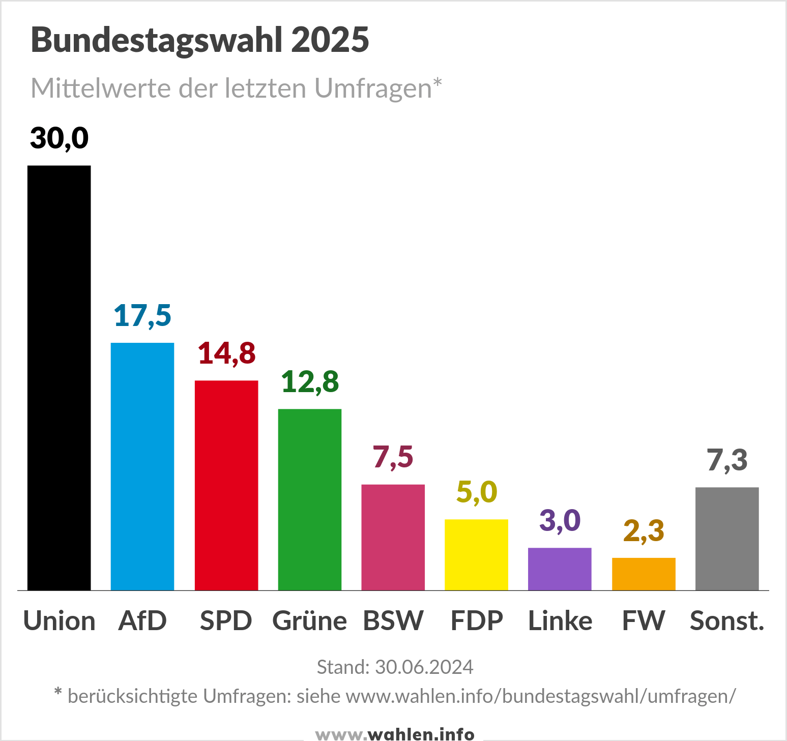 Bundestagswahl 2025, Umfragen mit FW und BSW