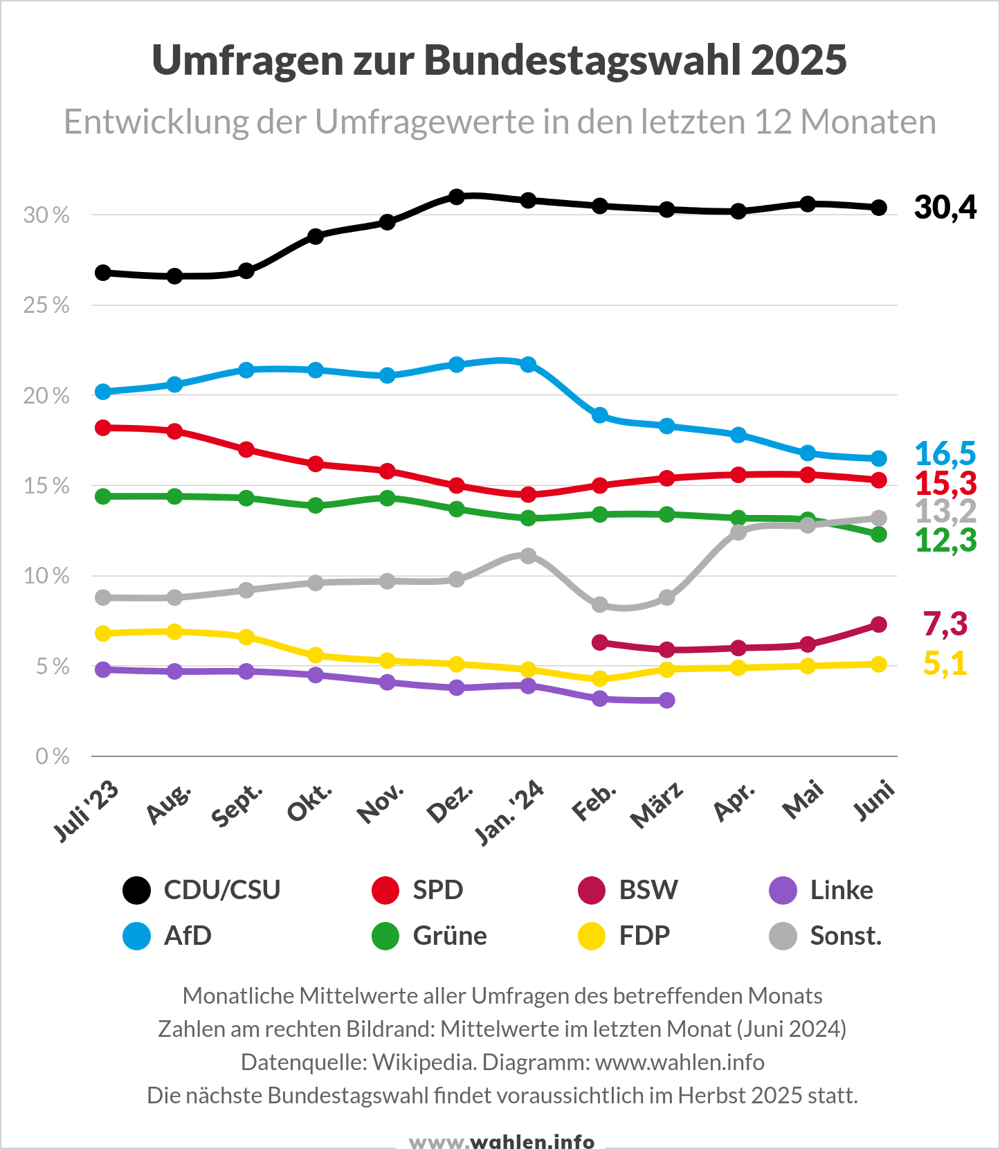 Bundestagswahl 2025 - Entwicklung der Umfragen (Stand Juli 2024)