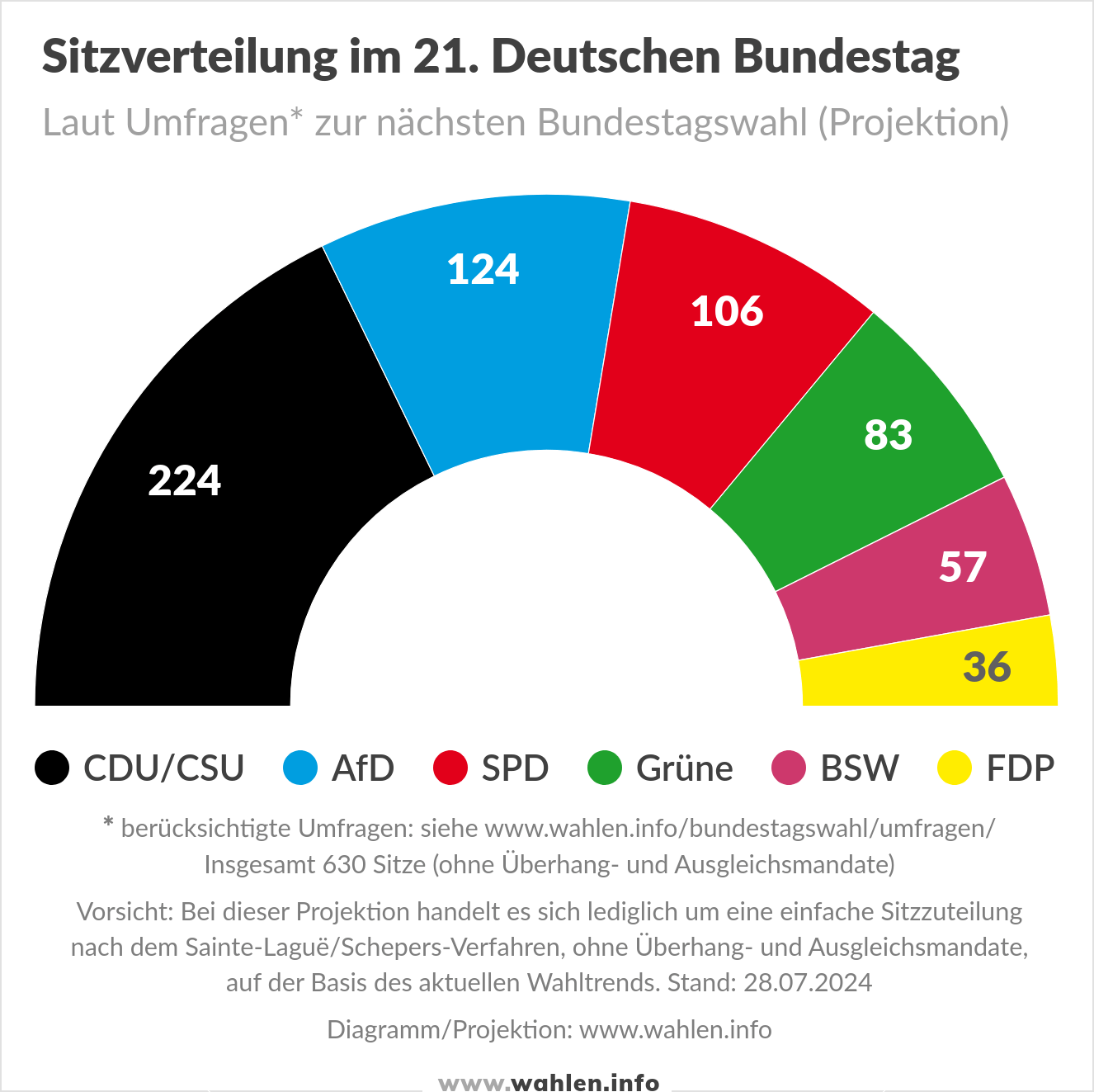 Bundestagswahl 2025 - Sitzverteilung im Bundestag