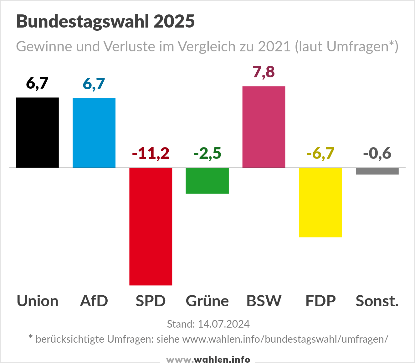 Bundestagswahl 2025 - Umfragen (Gewinne und Verluste)