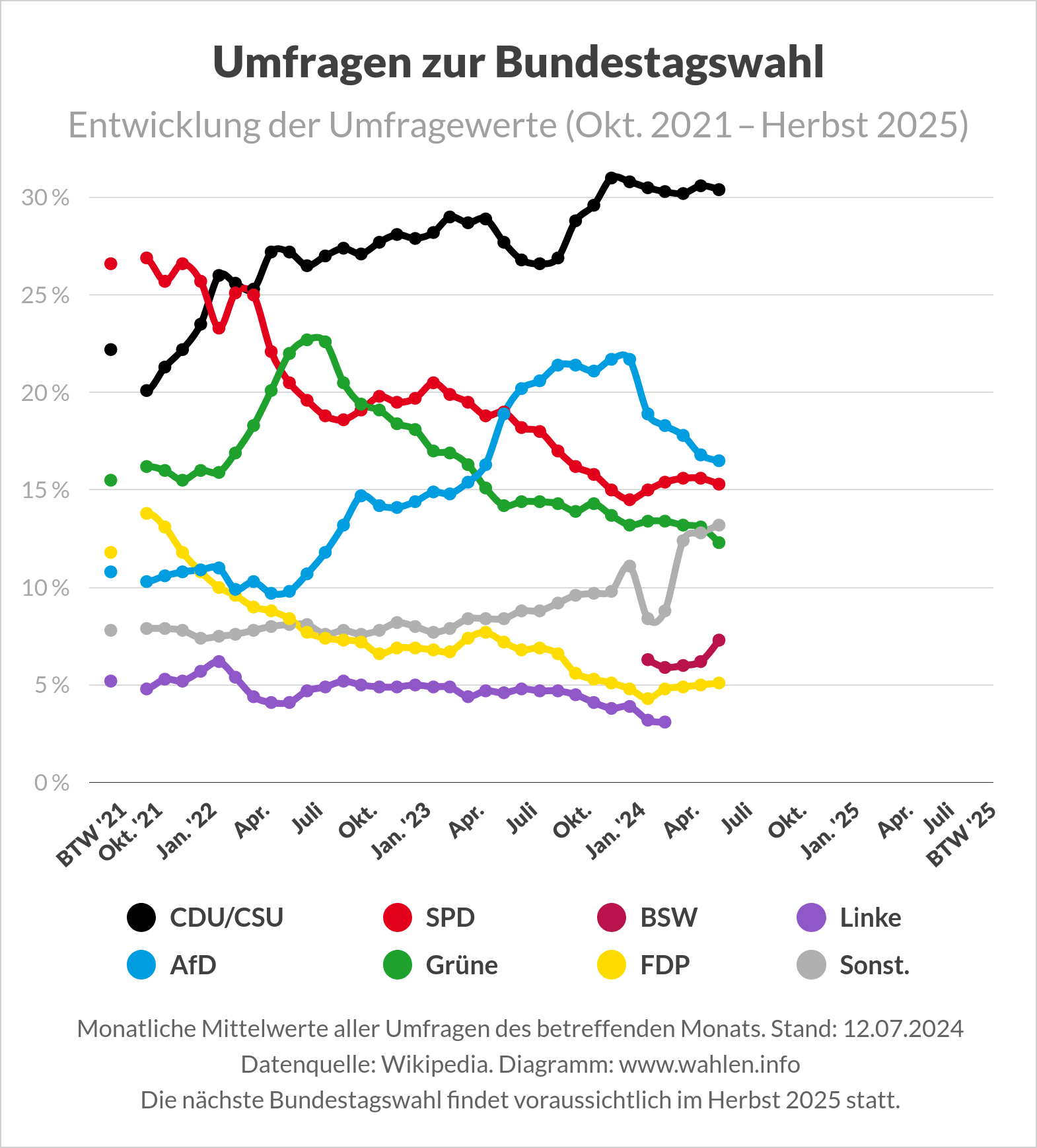 Entwicklung der Umfragewerte bei Umfragen zur Bundestagswahl 2025 (Sonntagsfragen)