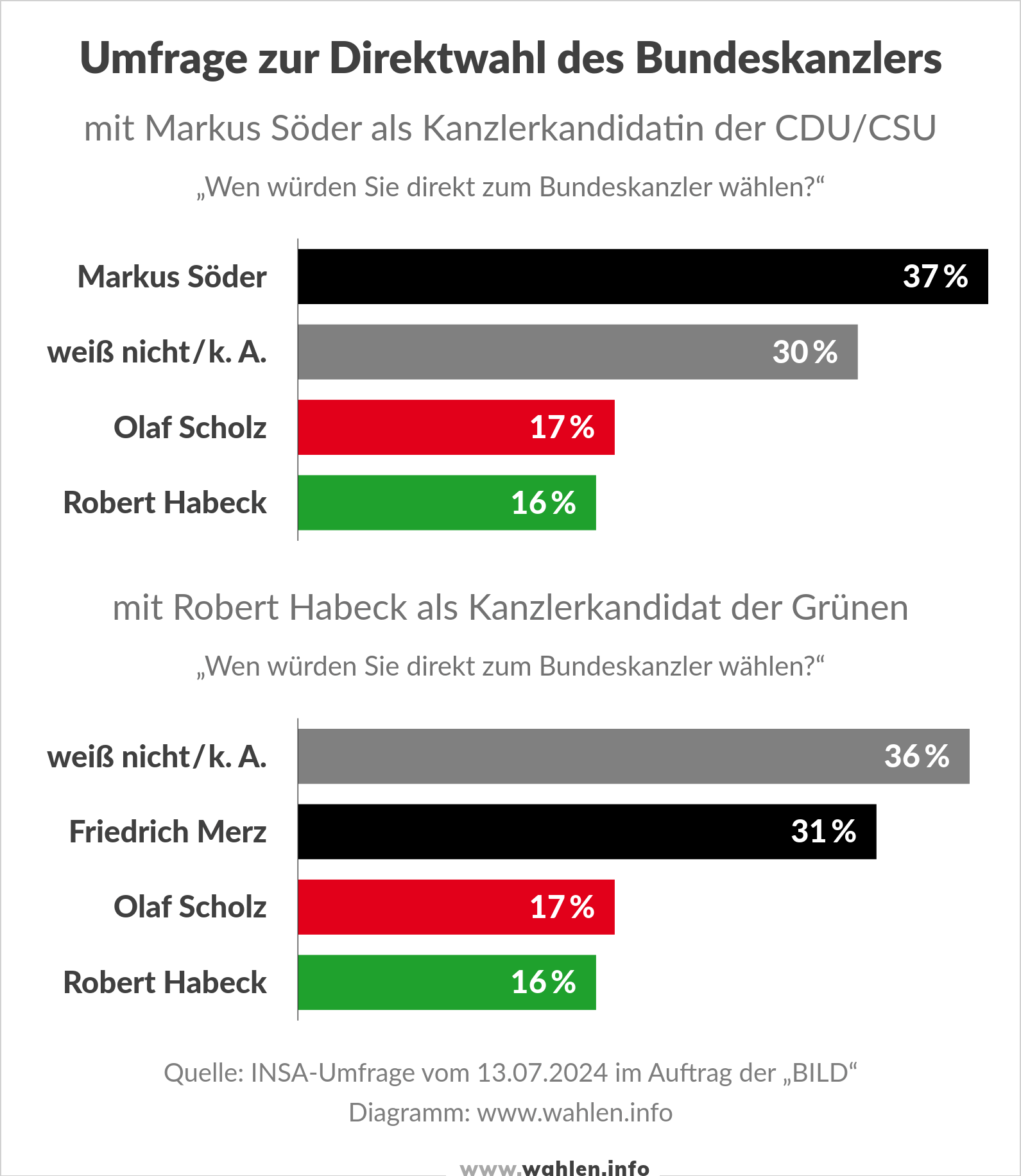 Umfrage zur Direktwahl des Bundeskanzlers bei der Bundestagswahl 2025 (Kanzlerwahl) mit Söder, Habeck, Merz und Scholz