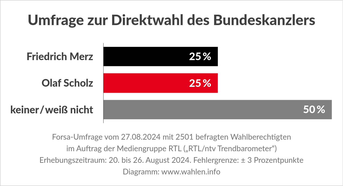 Umfrage zur Direktwahl des Bundeskanzlers bei der Bundestagswahl 2025 (Kanzlerwahl), Merz vs Scholz