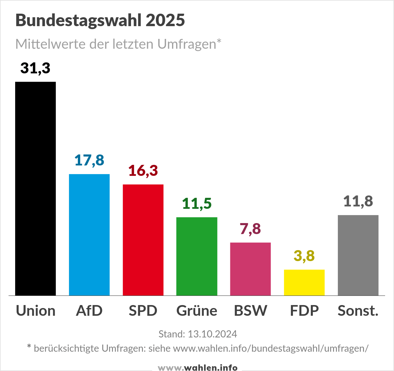 Bundestagswahl