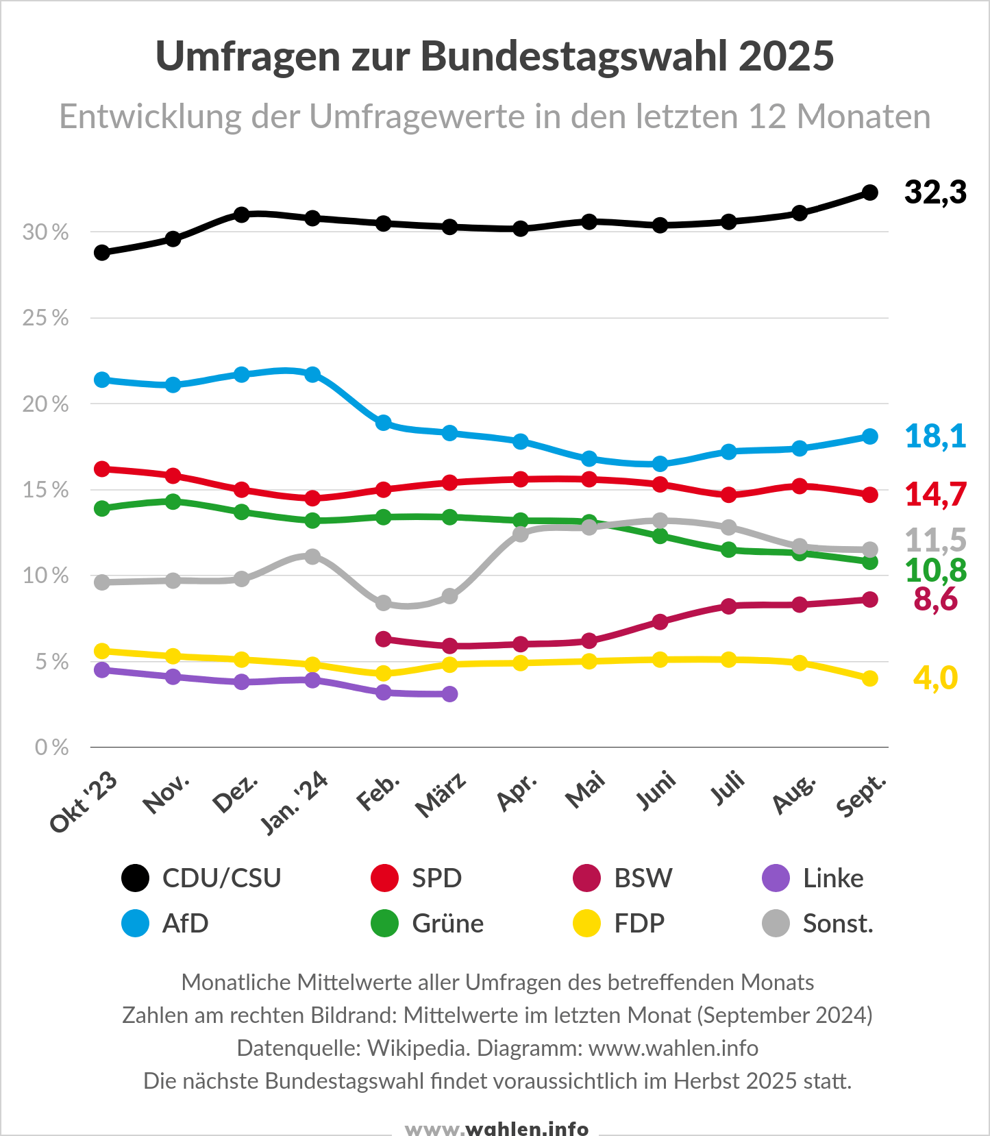 Bundestagswahl 2025 - Entwicklung der Umfragen (Stand Oktober 2024)