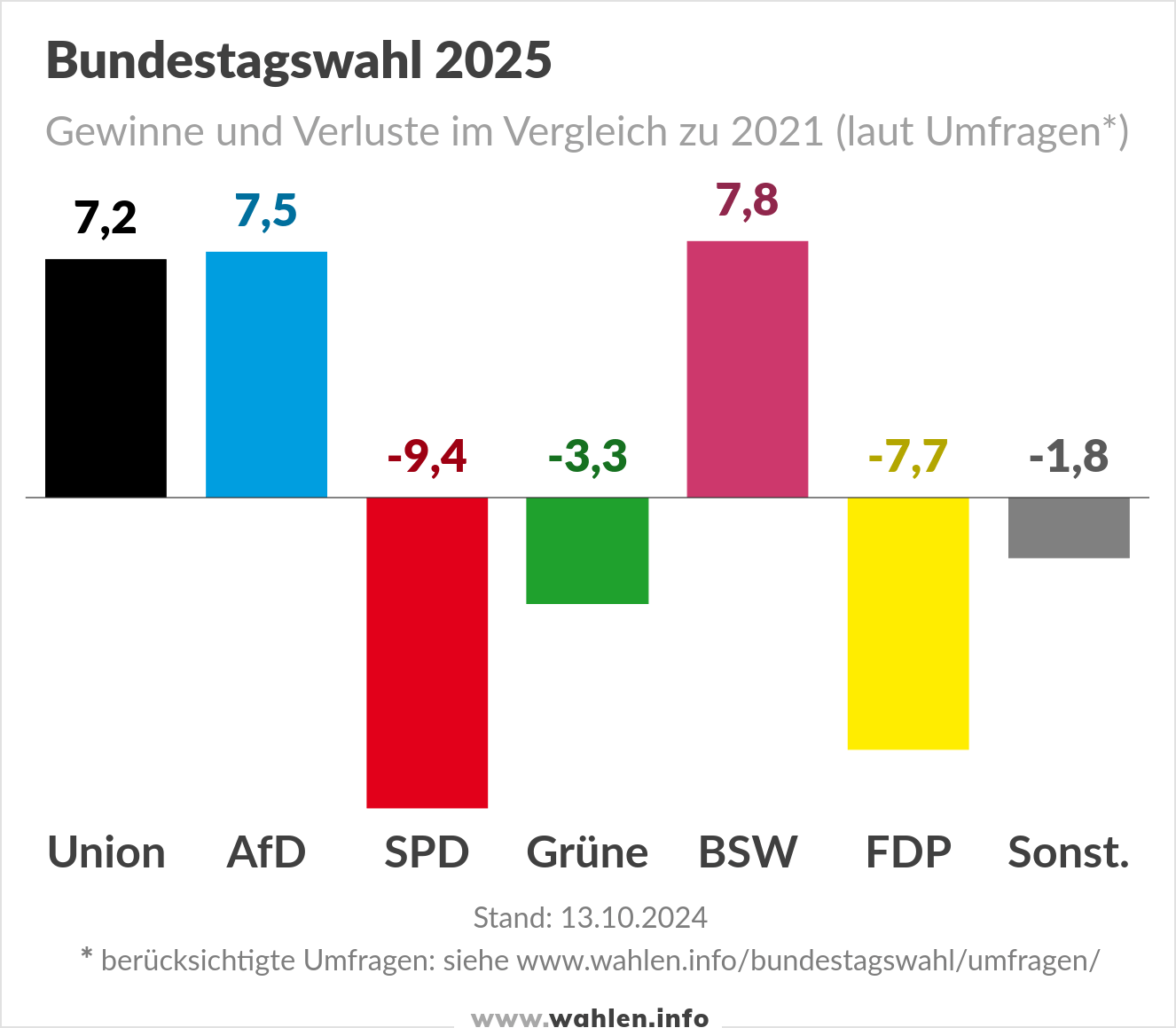 Bundestagswahl 2025 - Umfragen (Gewinne und Verluste)