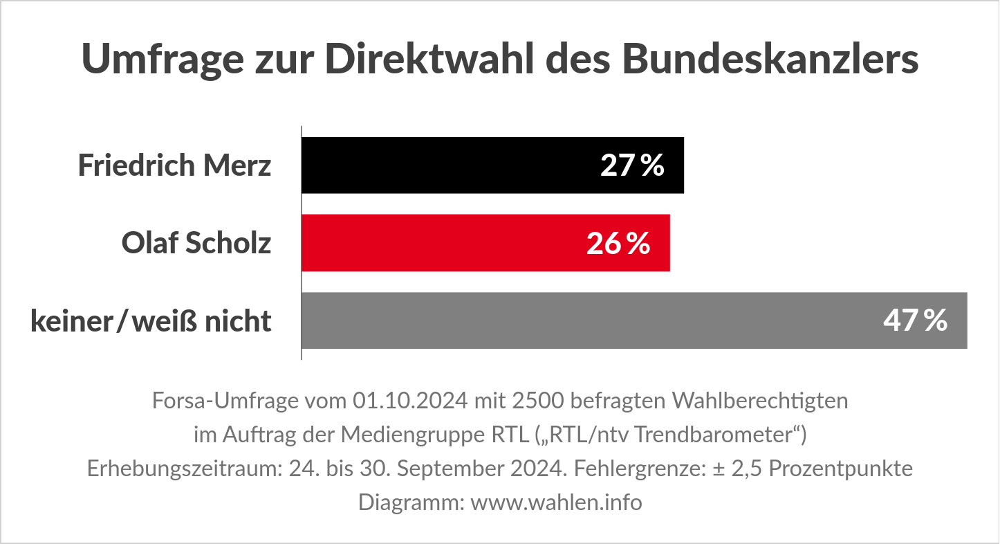 Umfrage zur Wahl des Bundeskanzlers bei der Bundestagswahl mit Merz und Scholz (Forsa)