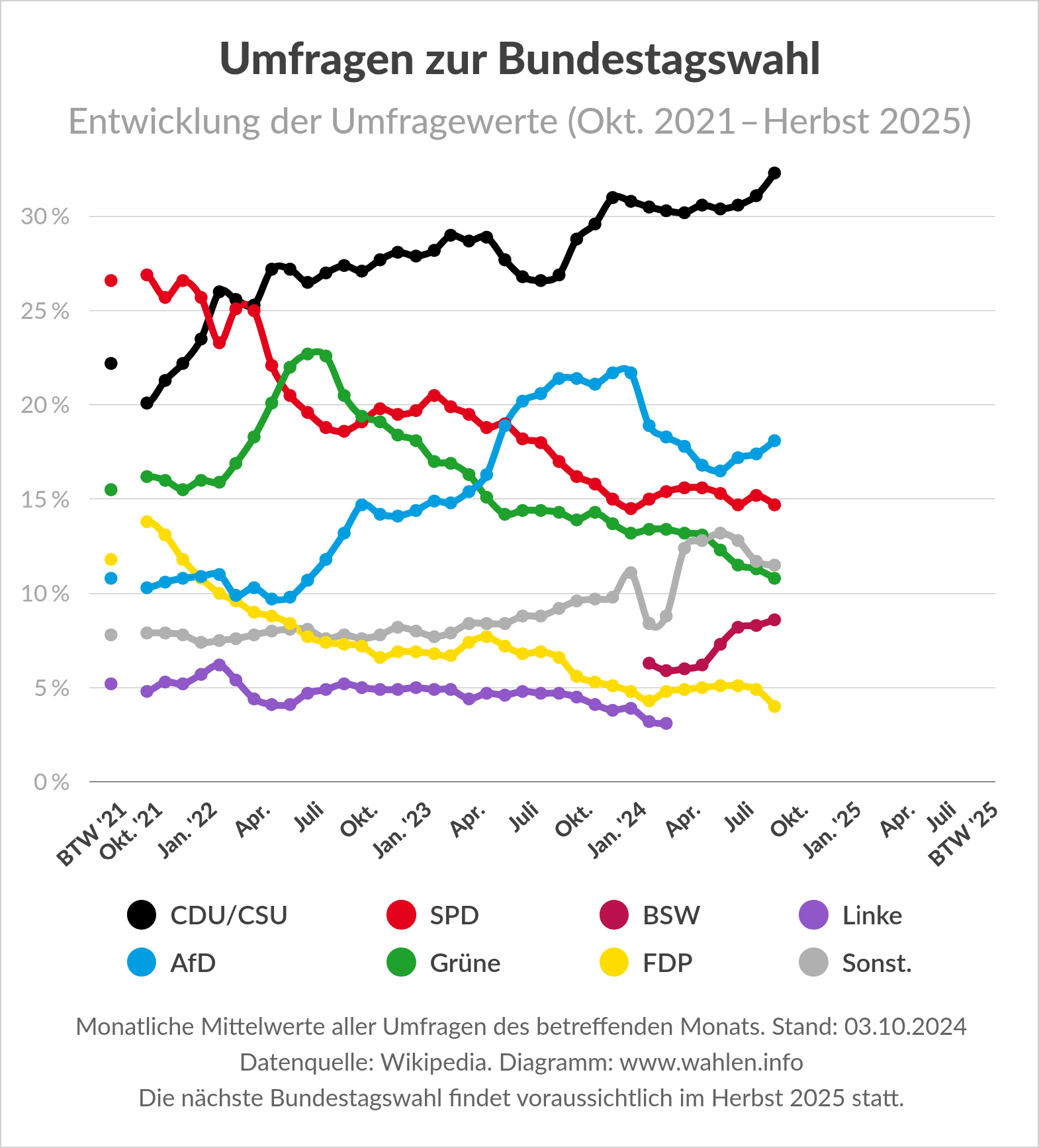 Umfragen zur Bundestagswahl (Prognosen), Entwicklung der Umfragewerte 2021-2025