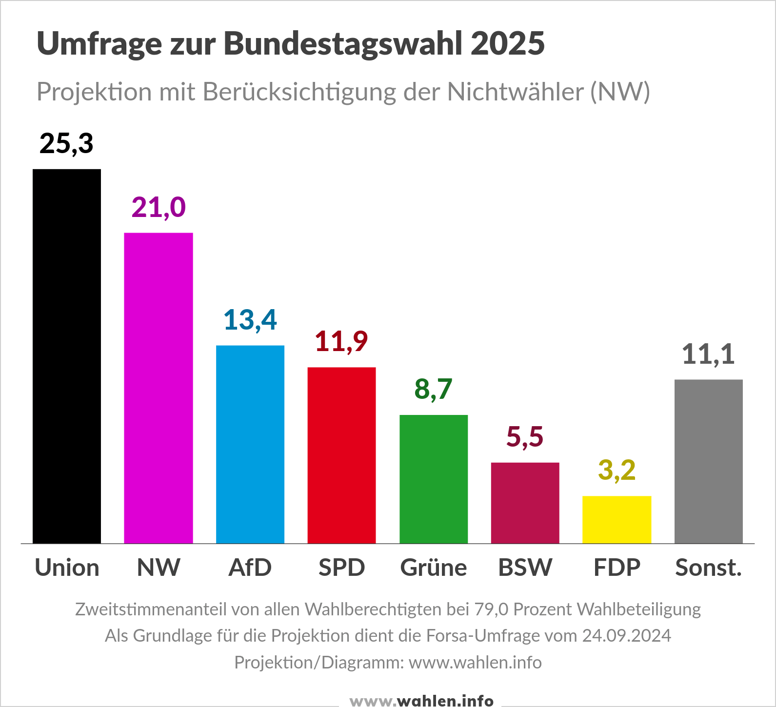 Wahlumfragen zur Bundestagswahl (mit Berücksichtigung der Wahlbeteiligung)