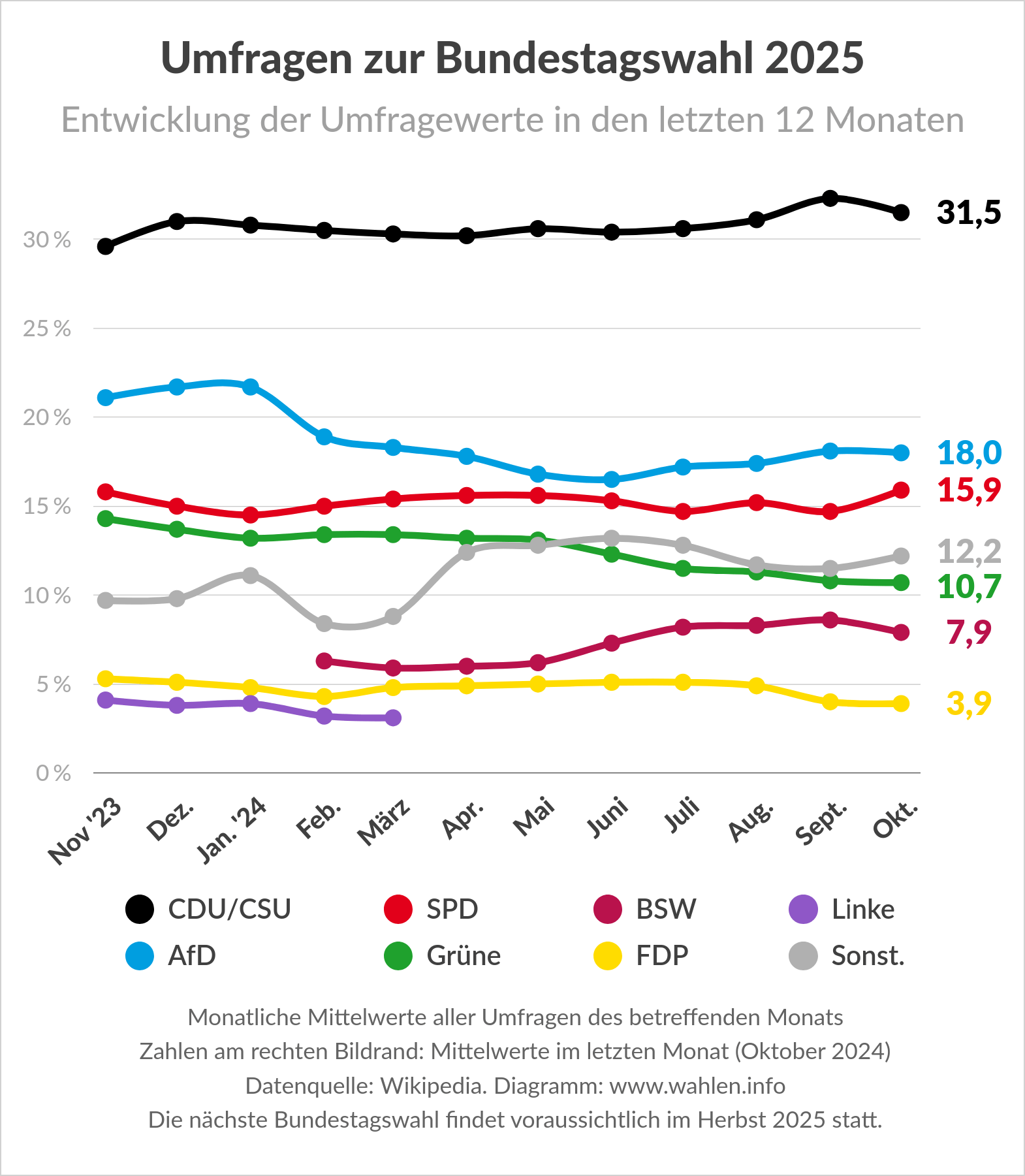 Umfragen zur Bundestagswahl, Entwicklung der Umfragewerte bis November 2024