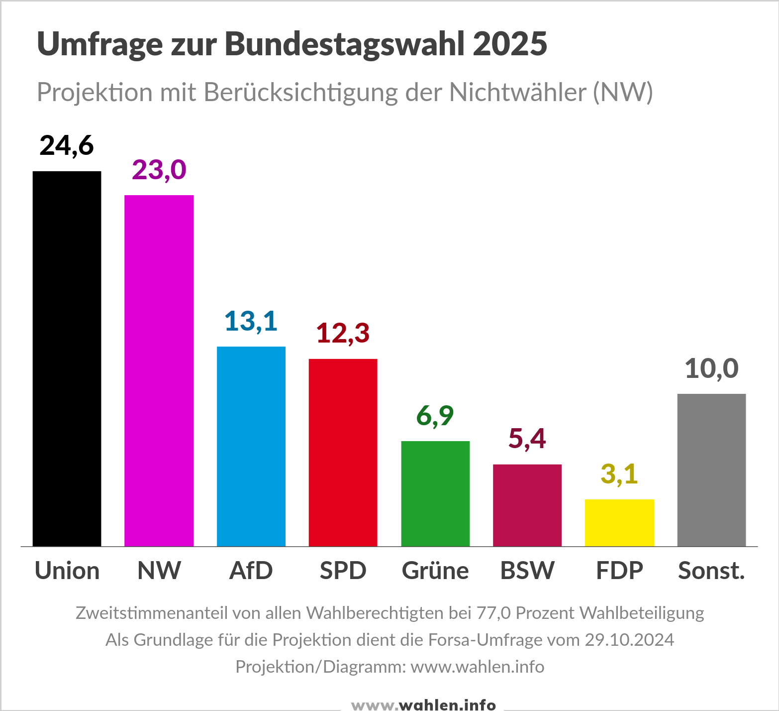 Wahlumfragen zur Bundestagswahl (mit Berücksichtigung der Wahlbeteiligung)