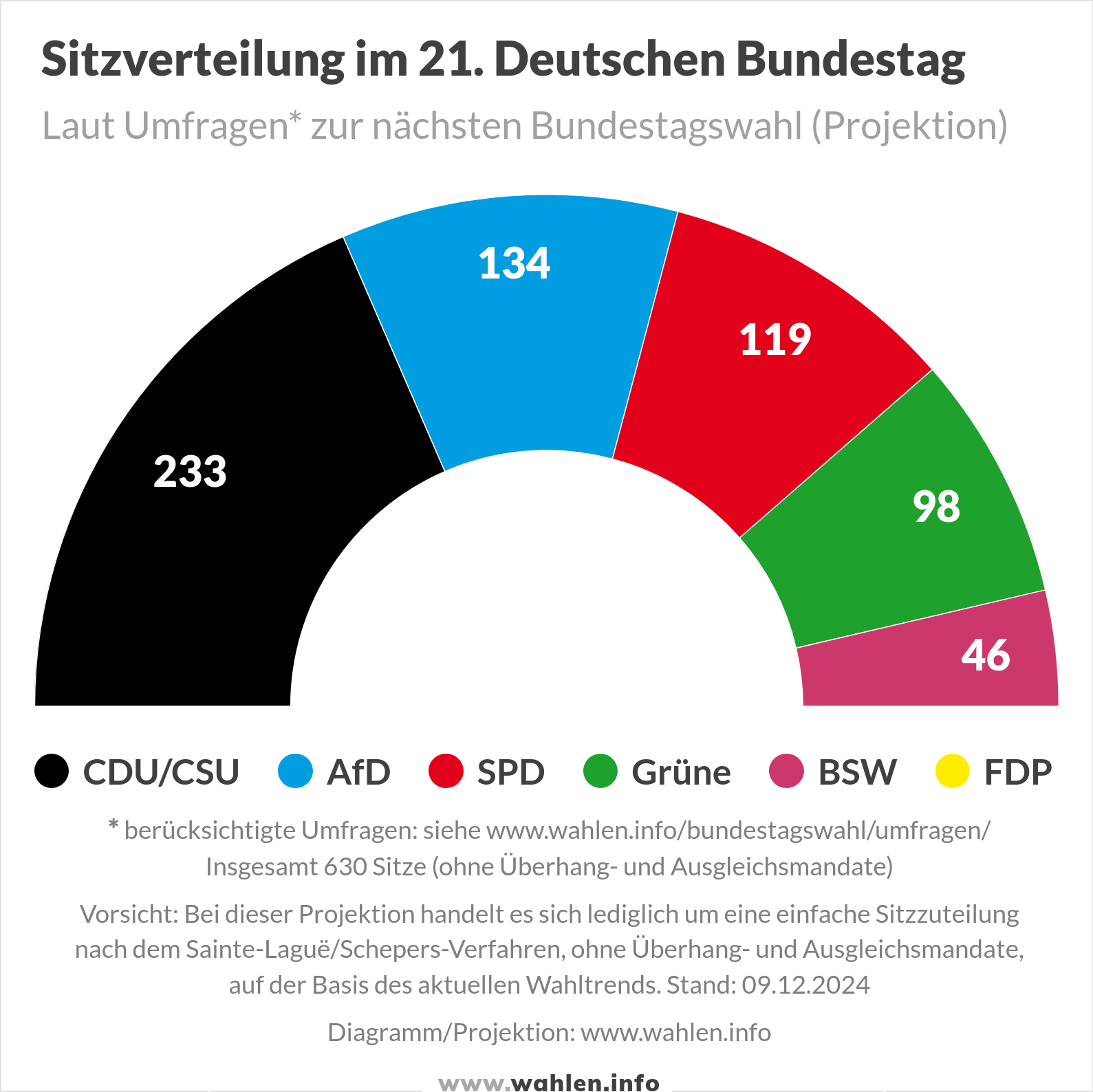 Bundestagswahl 2025 - Sitzverteilung im Bundestag