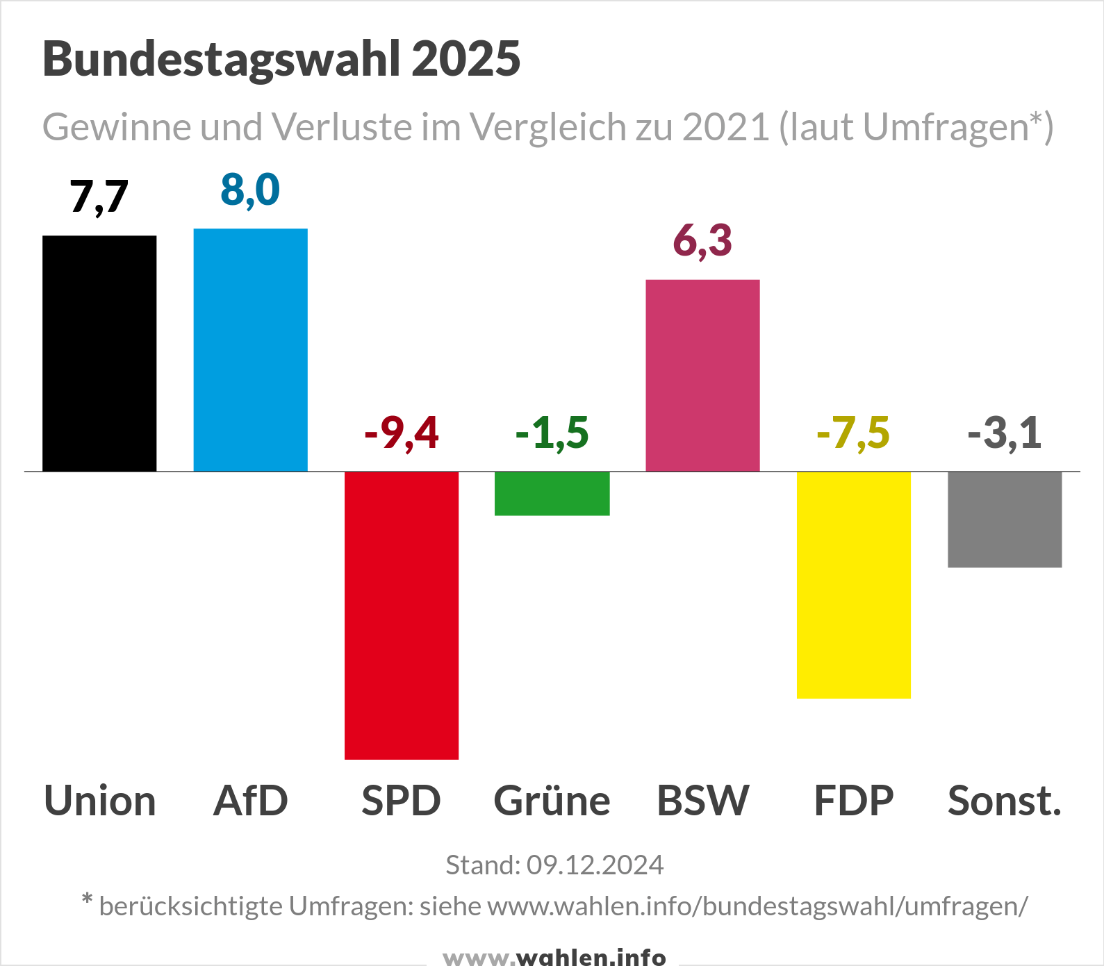 Bundestagswahl 2025 - Umfragen (Gewinne und Verluste)