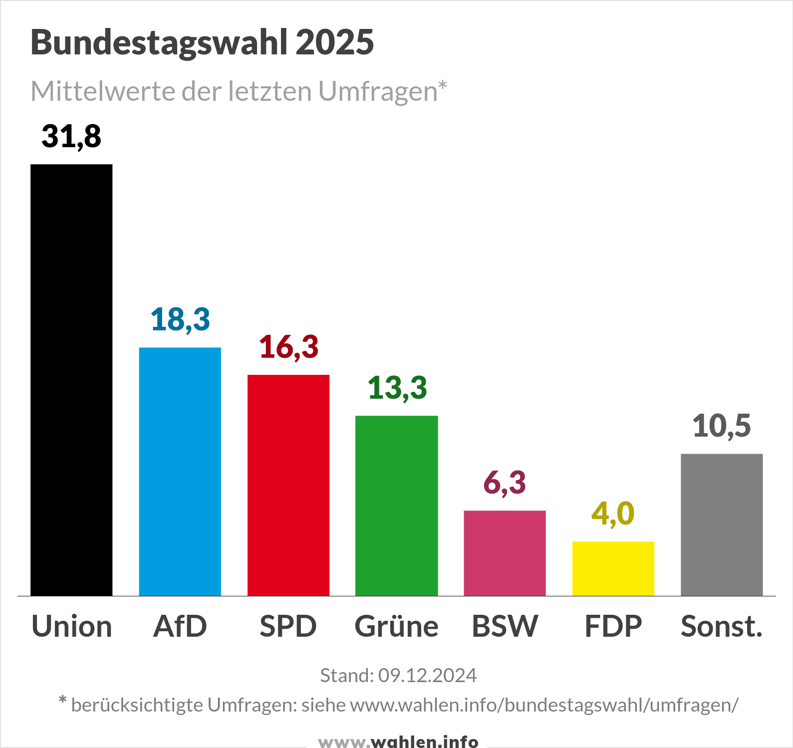 Bundestagswahl