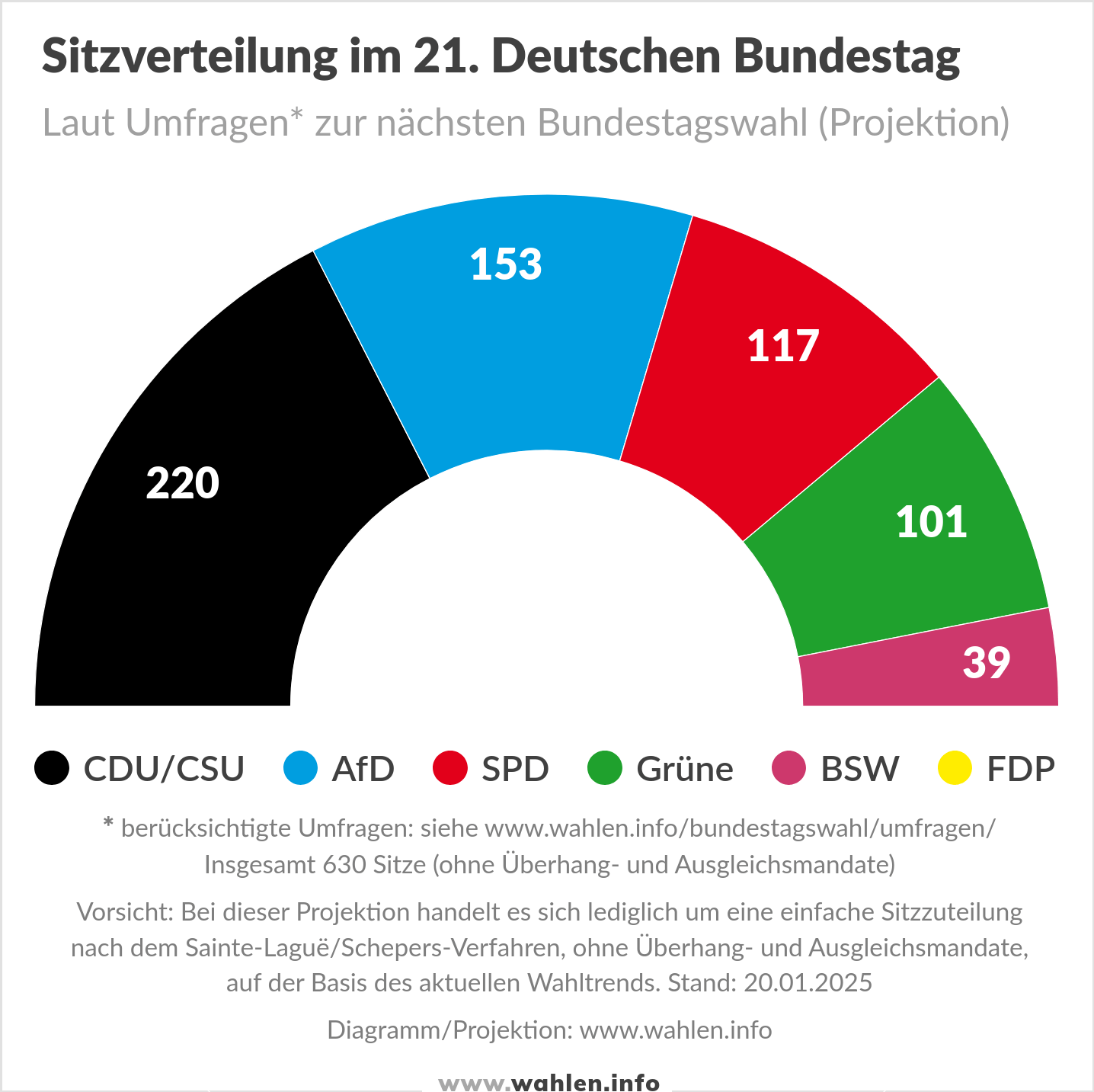 Bundestagswahl 2025 - Sitzverteilung im Bundestag