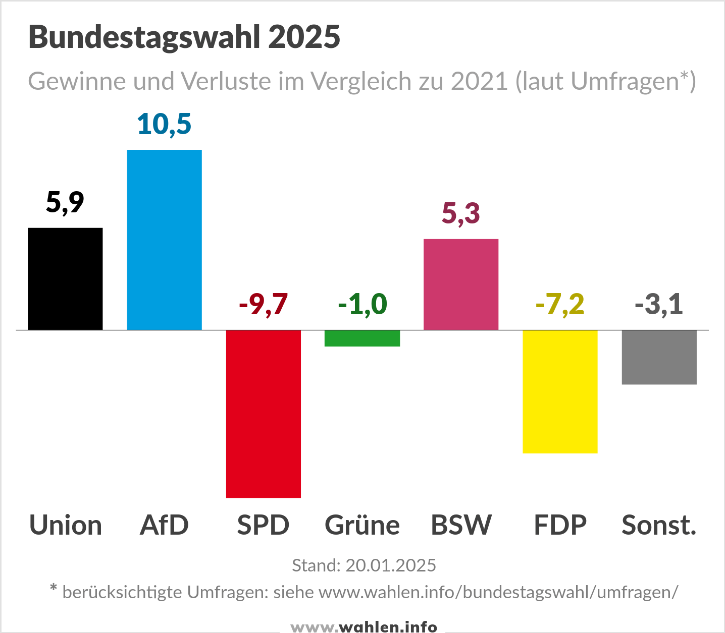 Bundestagswahl 2025 - Umfragen (Gewinne und Verluste)