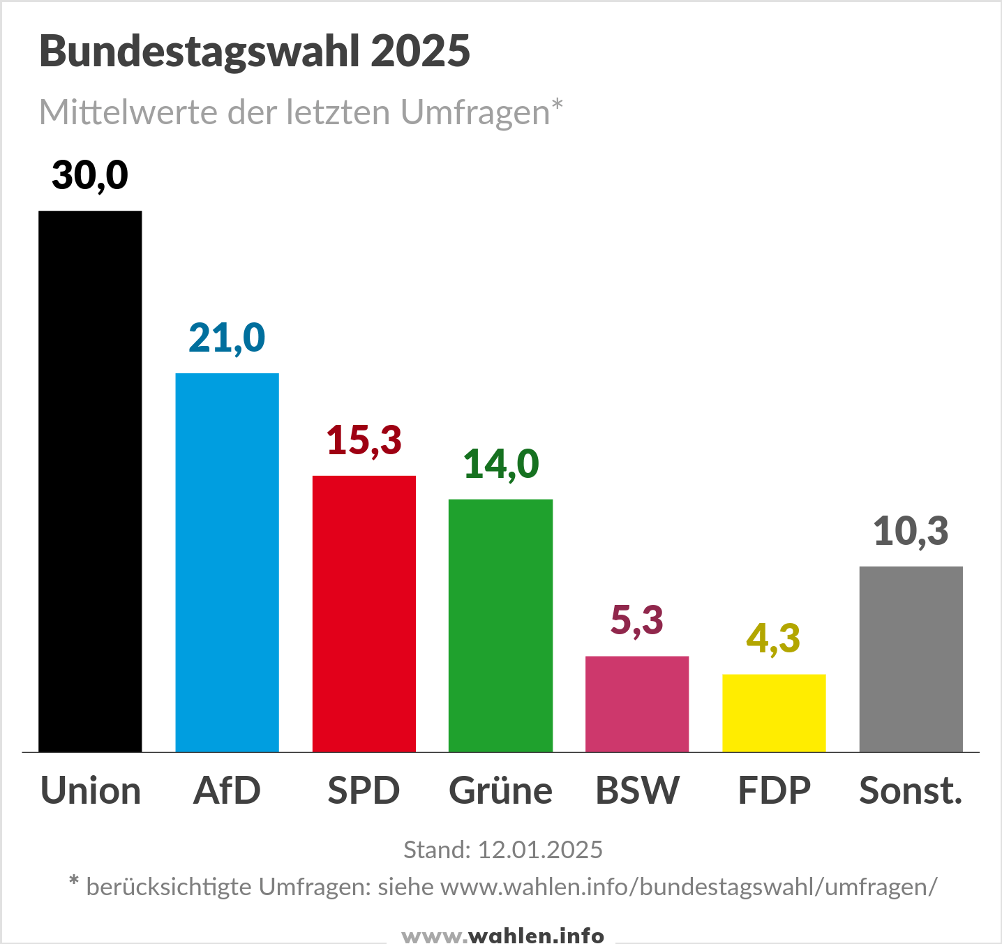 Bundestagswahl