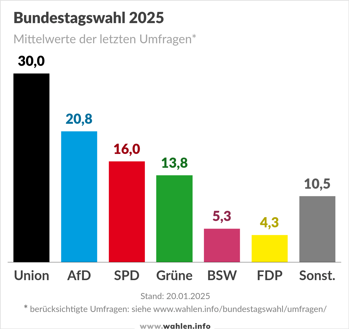 Bundestagswahl